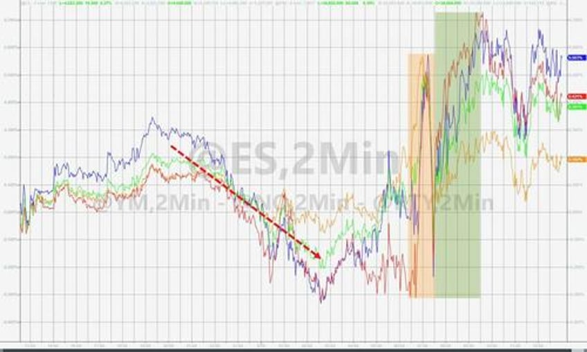 stocks gold gain dollar pain as soft landing narrative implodes