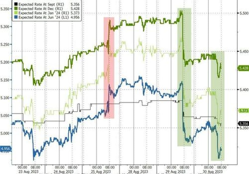 stocks gold gain dollar pain as soft landing narrative implodes