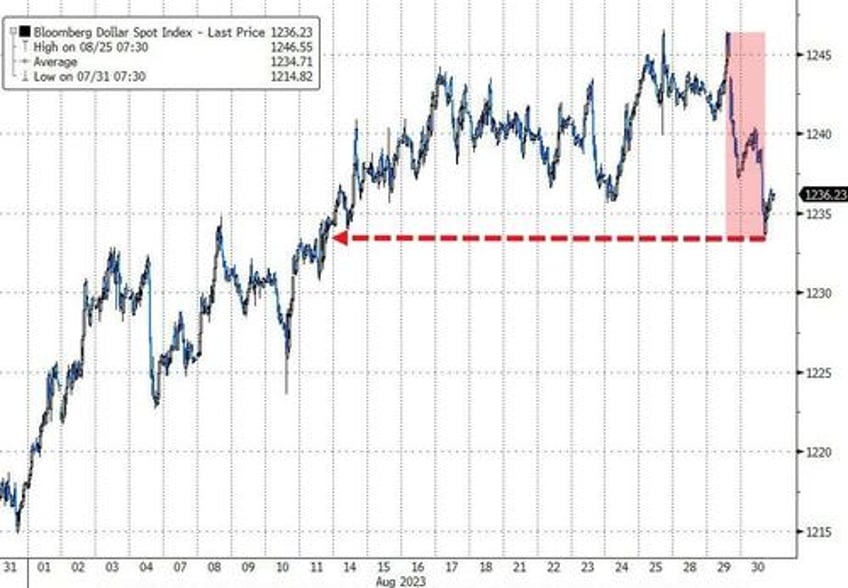 stocks gold gain dollar pain as soft landing narrative implodes