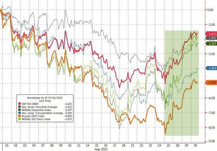 stocks gold gain dollar pain as soft landing narrative implodes