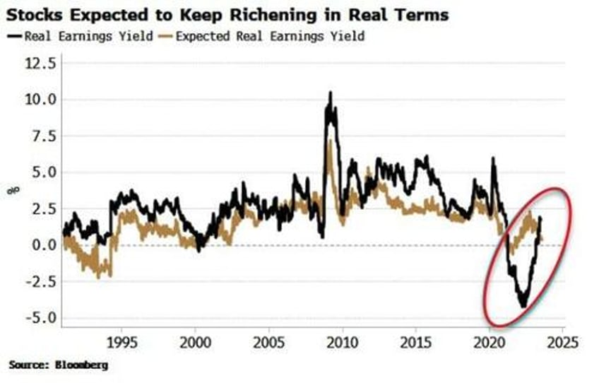 stocks have more room to richen than you think