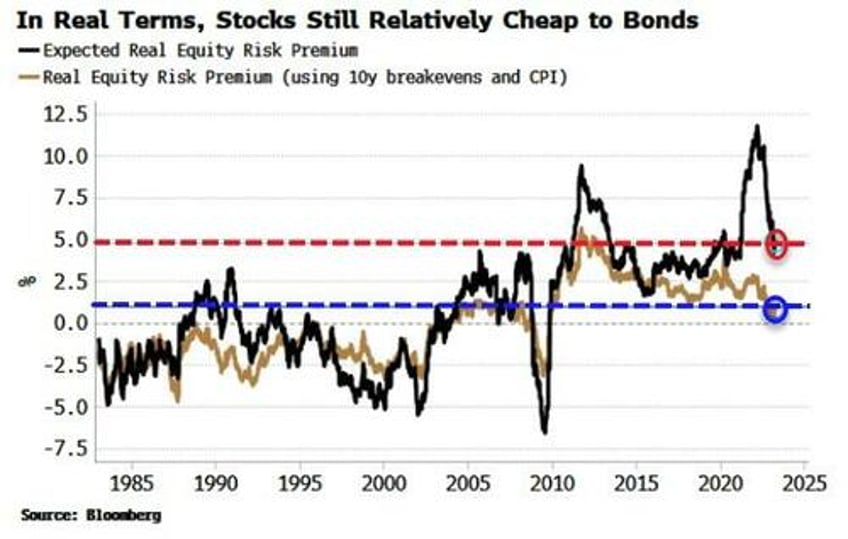 stocks have more room to richen than you think