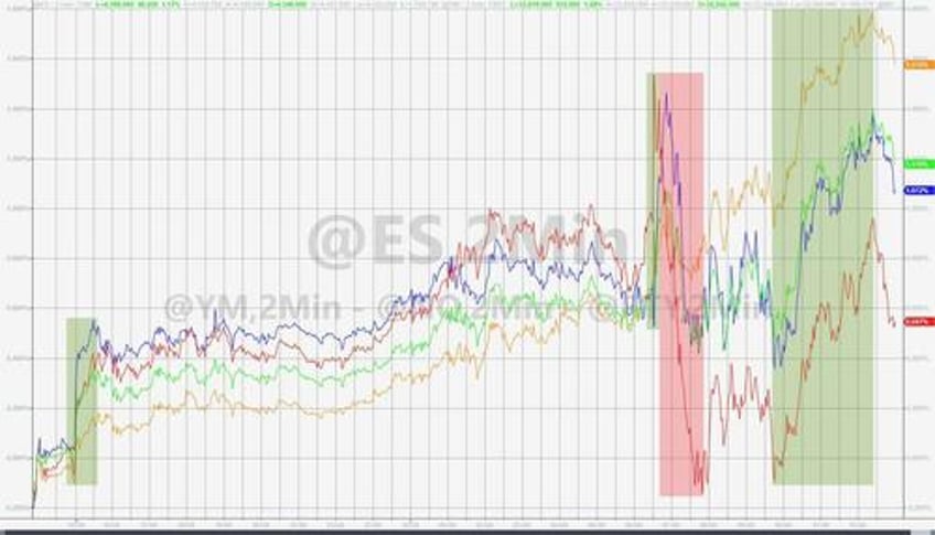 stocks jump everything else dumps