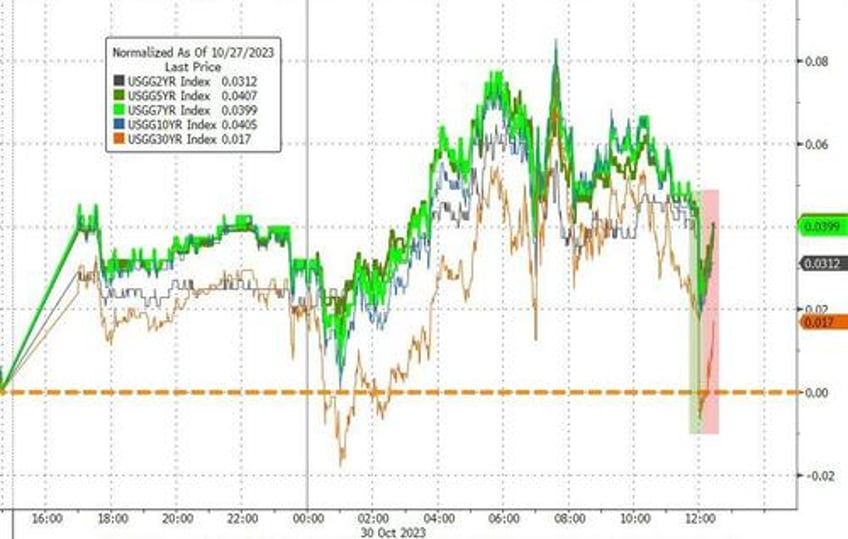 stocks jump everything else dumps