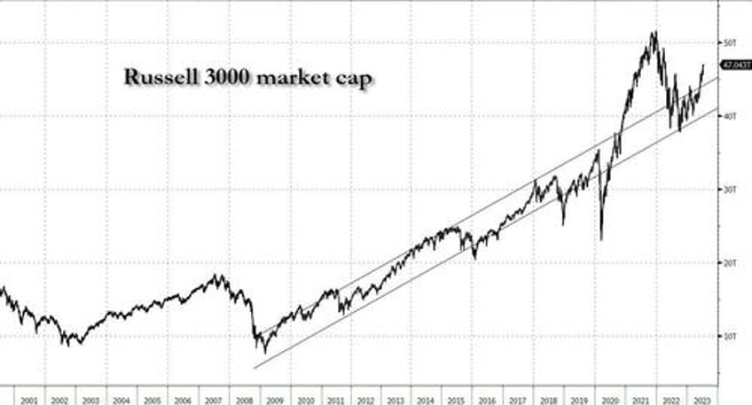 stocks lengthening duration shows markets are ignoring history