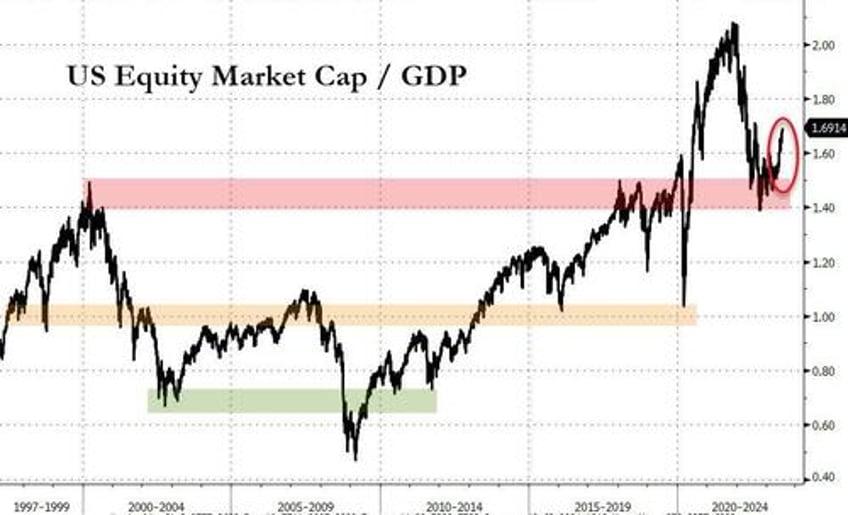stocks lengthening duration shows markets are ignoring history