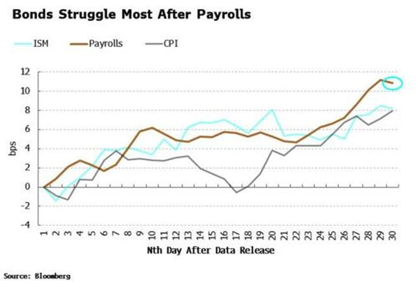 stocks love ism but payrolls is now bad for bonds