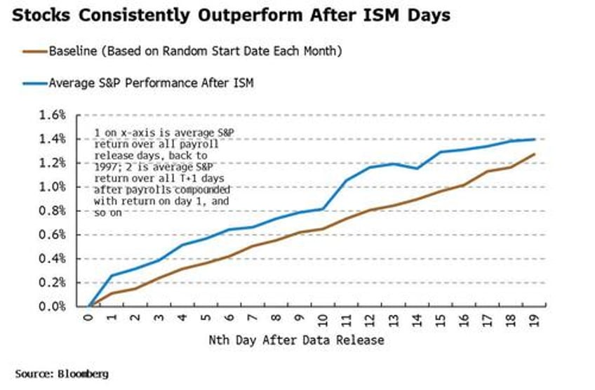 stocks love ism but payrolls is now bad for bonds