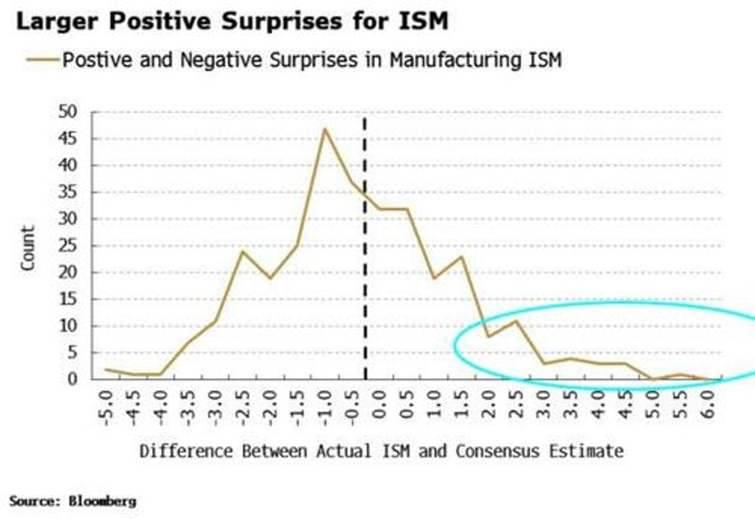 stocks love ism but payrolls is now bad for bonds