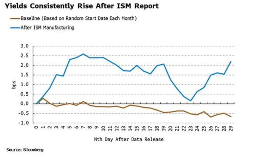 stocks love ism but payrolls is now bad for bonds