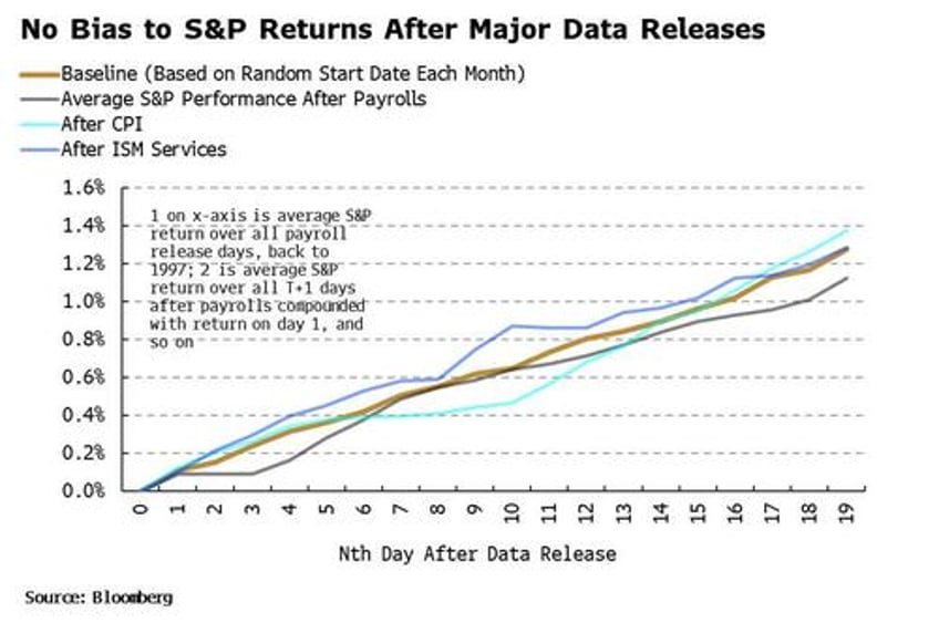 stocks love ism but payrolls is now bad for bonds