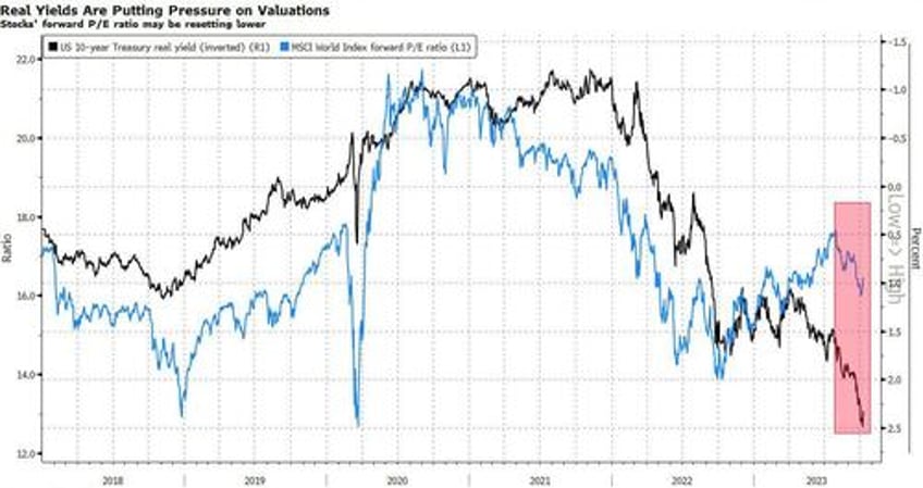 stocks need more than just lower bond yields