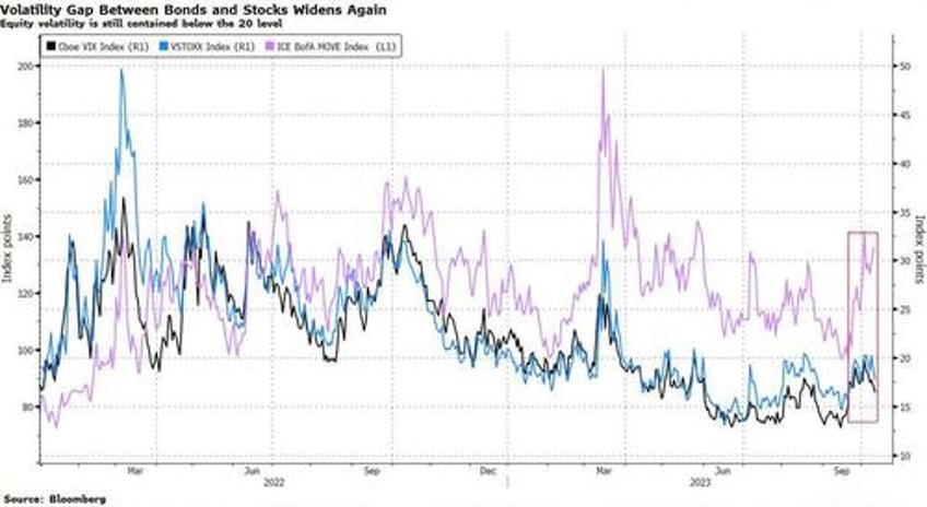 stocks need more than just lower bond yields