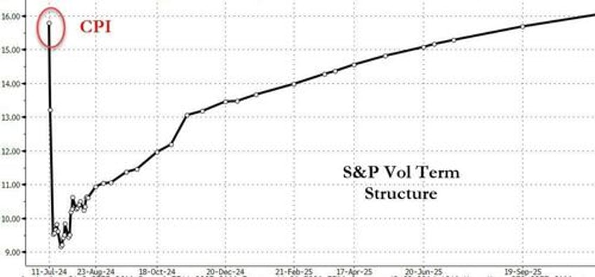 stocks panic bid ahead of cpi as bidens nomination odds re plunge