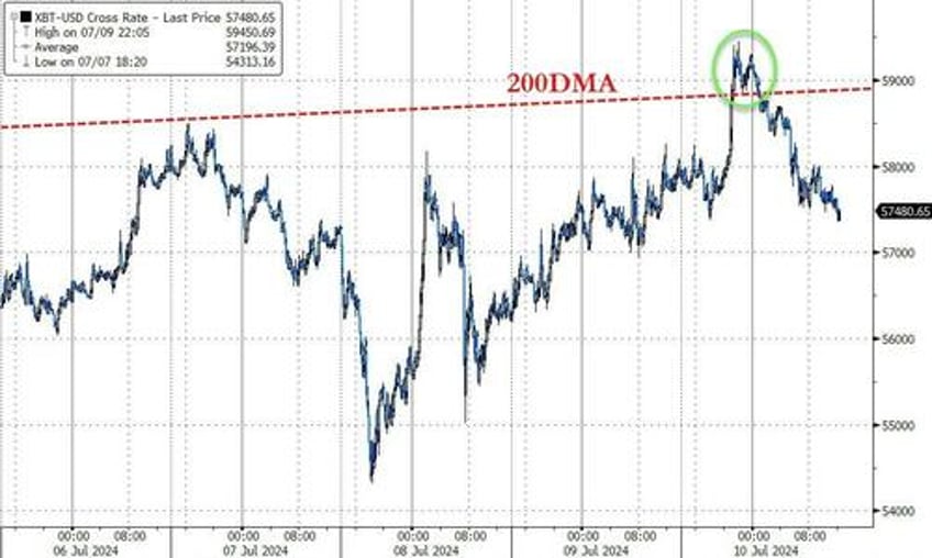 stocks panic bid ahead of cpi as bidens nomination odds re plunge