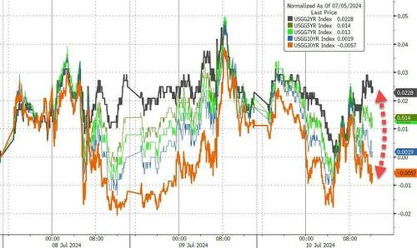 stocks panic bid ahead of cpi as bidens nomination odds re plunge