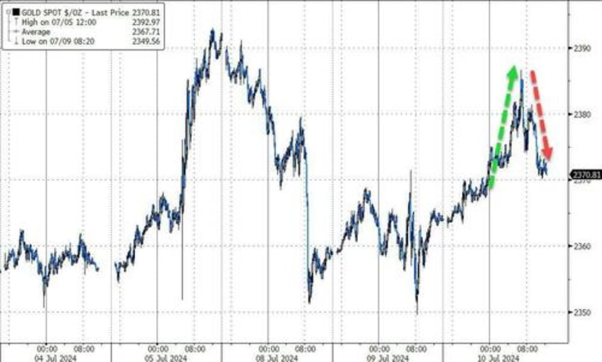 stocks panic bid ahead of cpi as bidens nomination odds re plunge