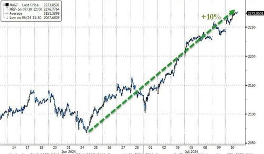 stocks panic bid ahead of cpi as bidens nomination odds re plunge