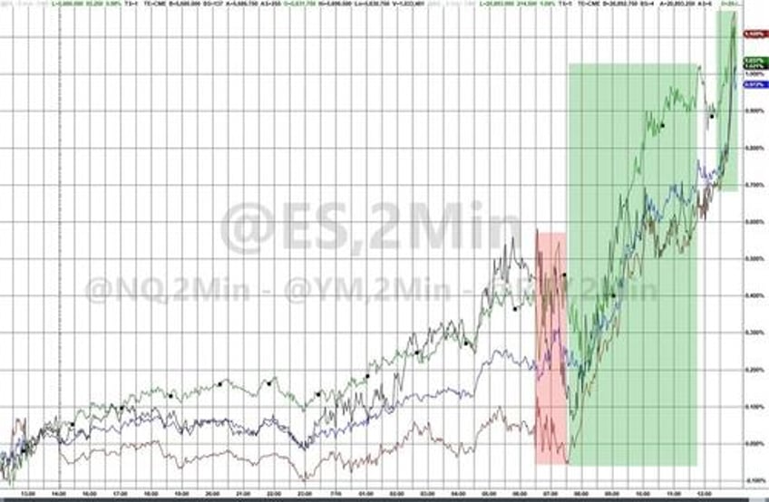 stocks panic bid ahead of cpi as bidens nomination odds re plunge