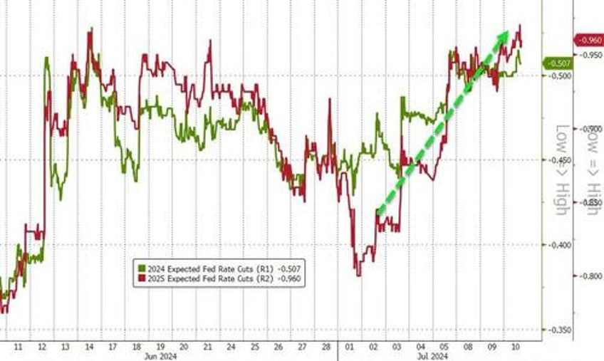 stocks panic bid ahead of cpi as bidens nomination odds re plunge