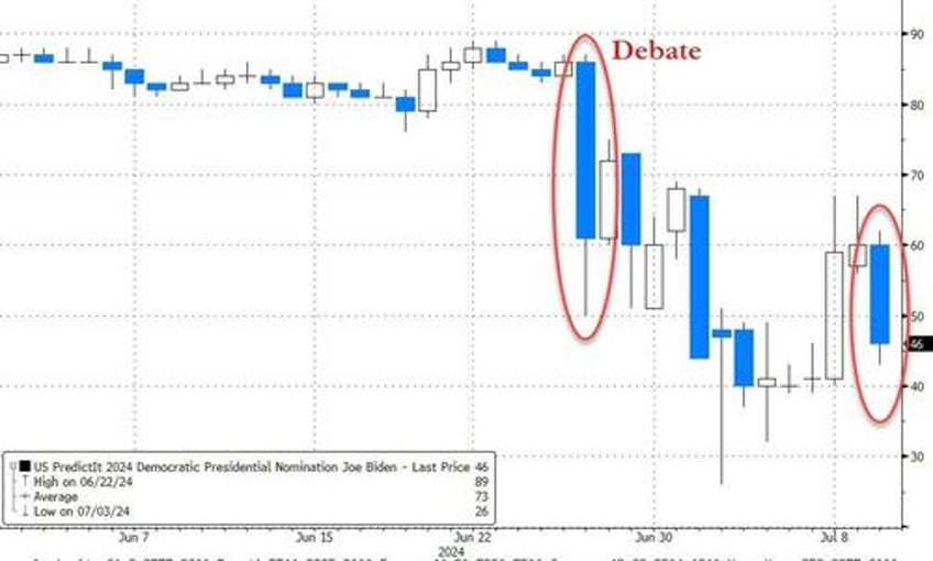 stocks panic bid ahead of cpi as bidens nomination odds re plunge