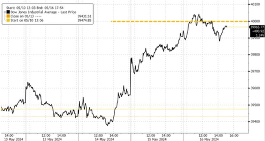 stocks pause after dow briefly touches historic 40000