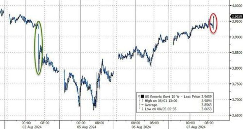 stocks plunge after ugly 10y auction tails bigly