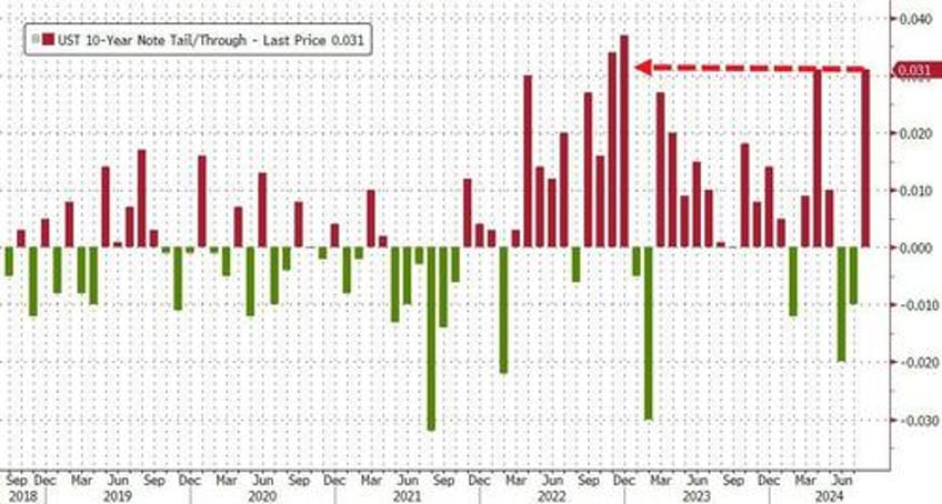 stocks plunge after ugly 10y auction tails bigly