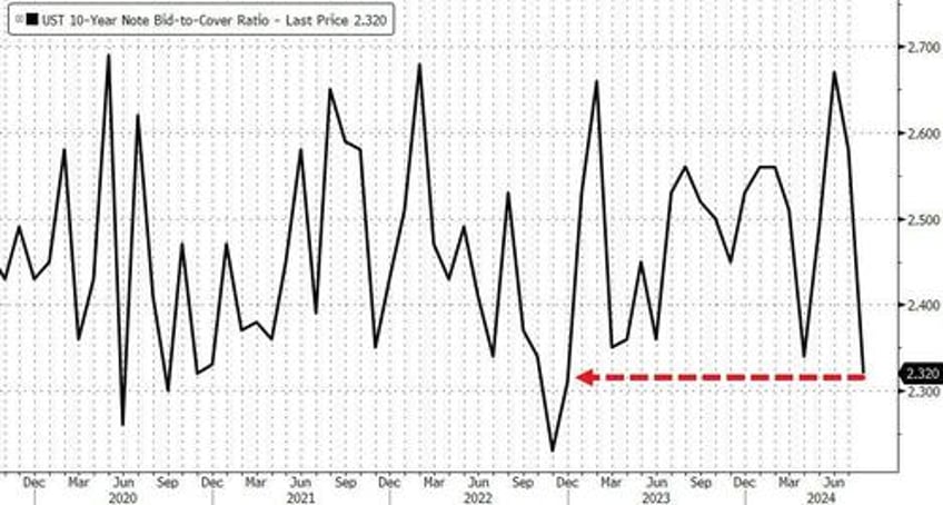 stocks plunge after ugly 10y auction tails bigly