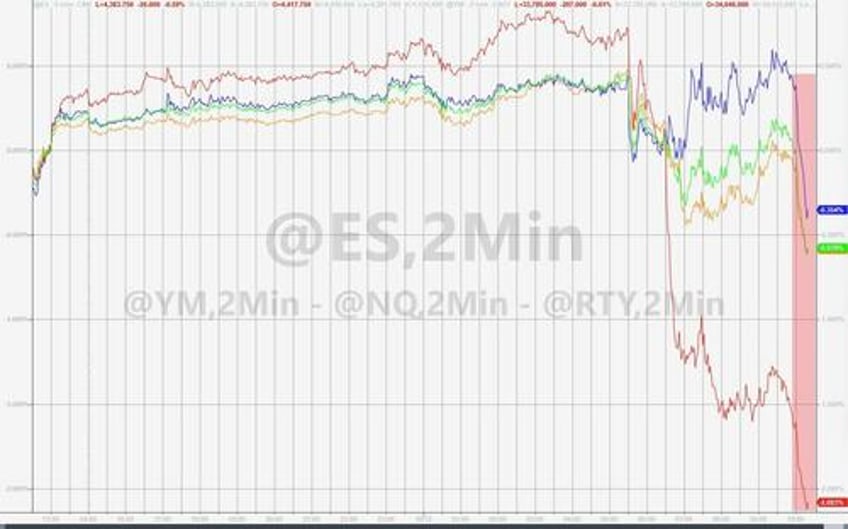 stocks plunge yields soar after horrific 30y auction tails most in two years