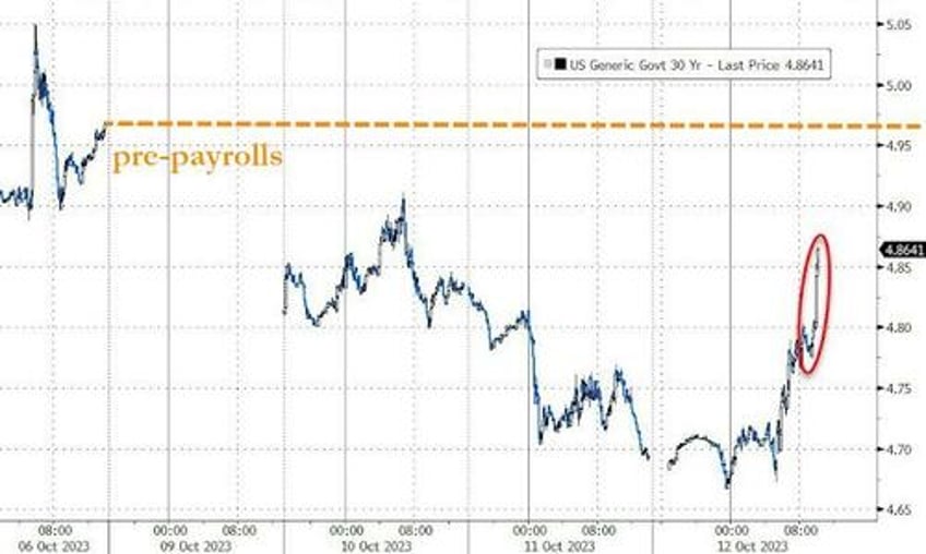 stocks plunge yields soar after horrific 30y auction tails most in two years