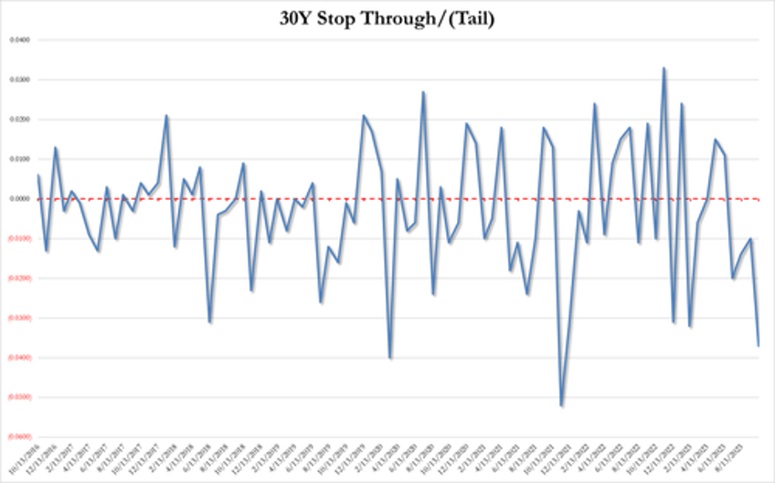 stocks plunge yields soar after horrific 30y auction tails most in two years