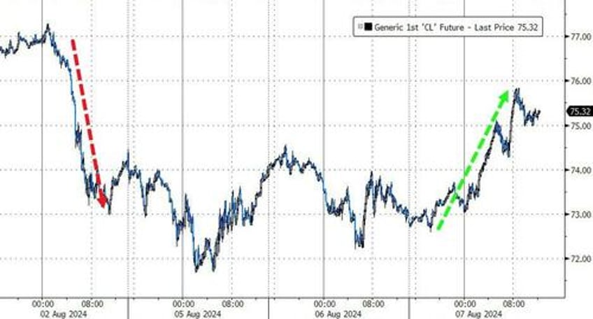 stocks puke back overnight dovish boj gains bond yields black gold rise