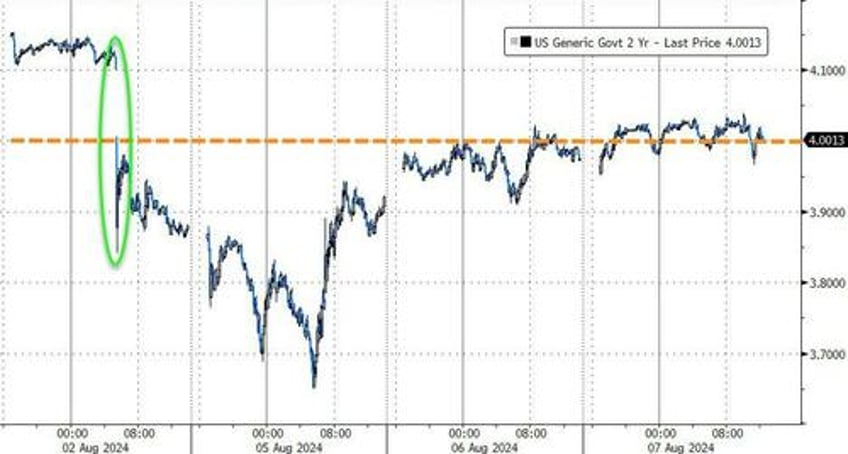 stocks puke back overnight dovish boj gains bond yields black gold rise