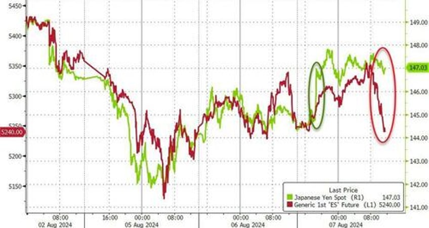 stocks puke back overnight dovish boj gains bond yields black gold rise