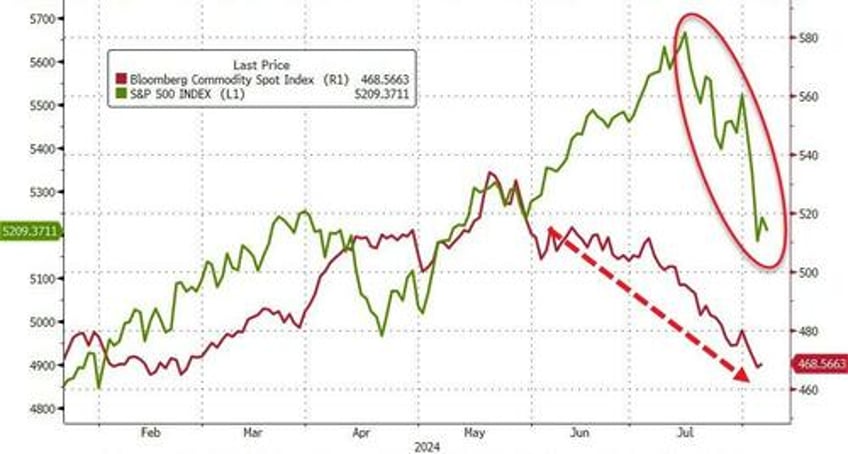 stocks puke back overnight dovish boj gains bond yields black gold rise