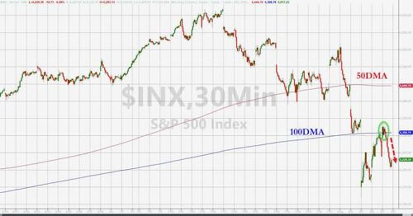 stocks puke back overnight dovish boj gains bond yields black gold rise