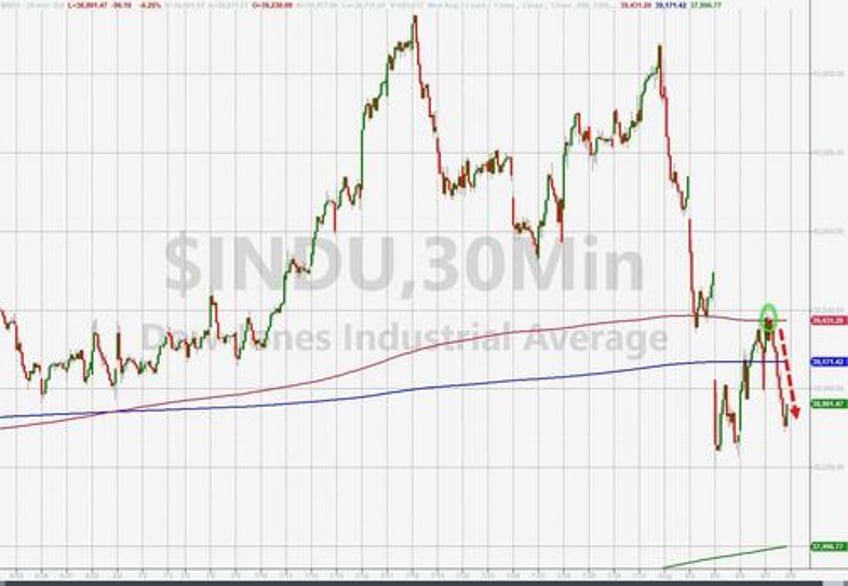 stocks puke back overnight dovish boj gains bond yields black gold rise