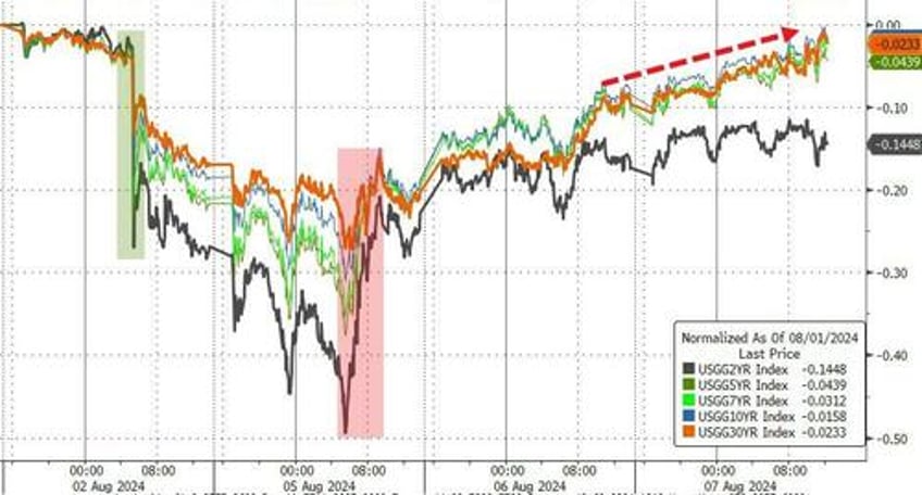 stocks puke back overnight dovish boj gains bond yields black gold rise