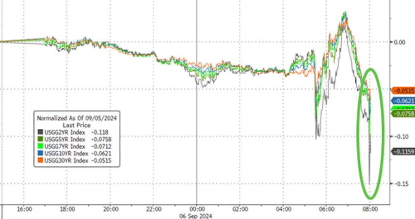 stocks pump and dump after waller advocates for front loading rate cuts but timiraos intervenes to hawk things up