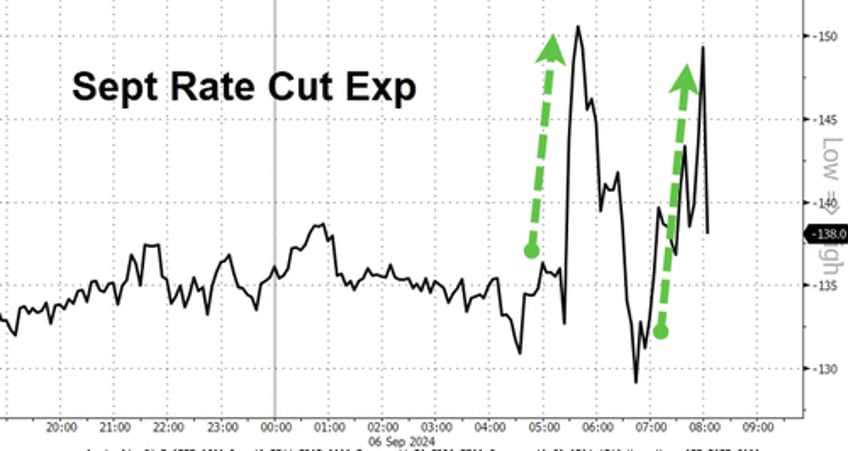 stocks pump and dump after waller advocates for front loading rate cuts but timiraos intervenes to hawk things up