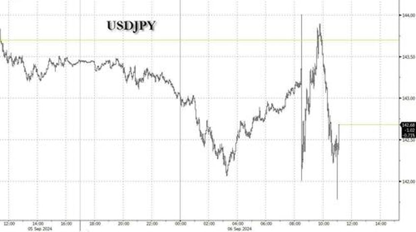 stocks pump and dump after waller advocates for front loading rate cuts but timiraos intervenes to hawk things up