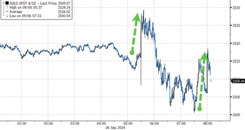 stocks pump and dump after waller advocates for front loading rate cuts but timiraos intervenes to hawk things up