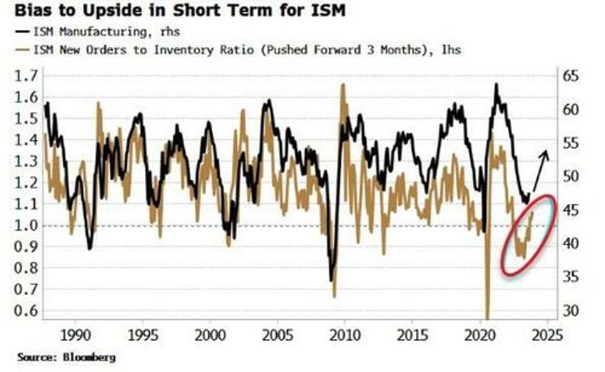 stocks reaction to septembers ism will be telling