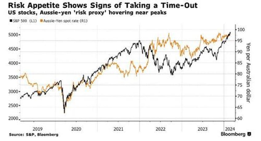 stocks set for timeout as risk appetite shows signs of fatigue