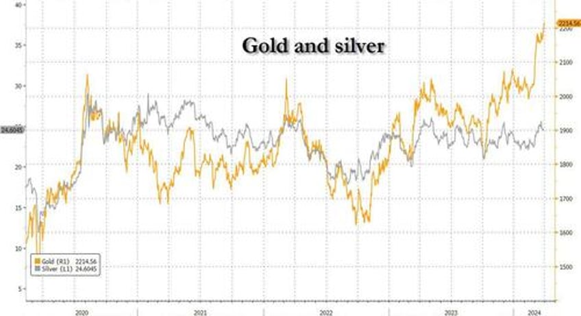 stocks set to close blowout week month and quarter at all time high gold soars to record