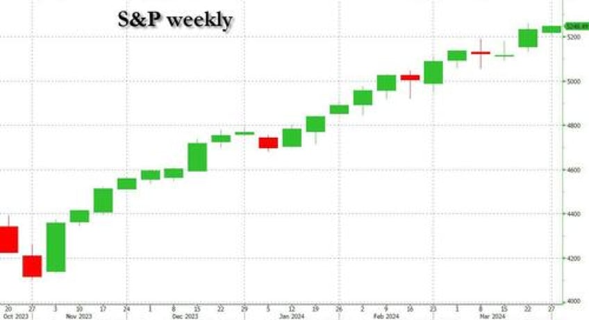stocks set to close blowout week month and quarter at all time high gold soars to record