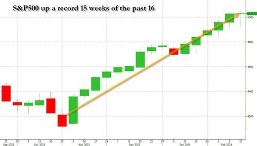 stocks set to make it a record 15 weeks higher out of 16 as tech surge goes on