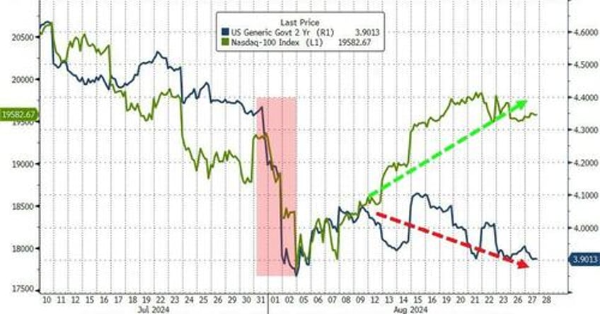 stocks shrug off for now surge in uneven hard landing bets