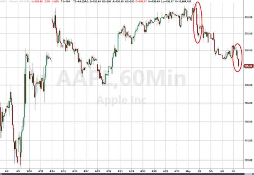 stocks slide as apple exec admits efforts to replace google for ai search